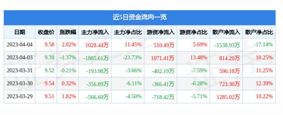 荣昌连续两个月回升 3月物流业景气指数为55.5%