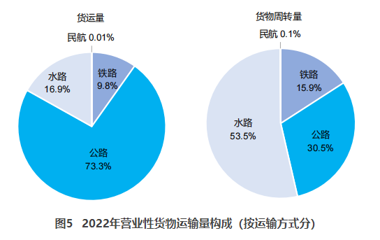 荣昌交通部：2022货运量506.63亿吨 同比下降3.1%
